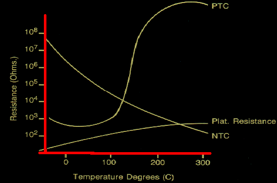 Curva resistencia NTC PTC y RTD