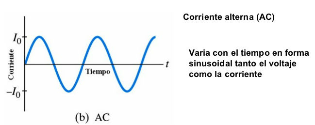 corriente alterna