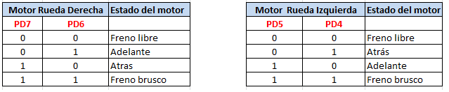 Tabla de verdad control de motores L293B