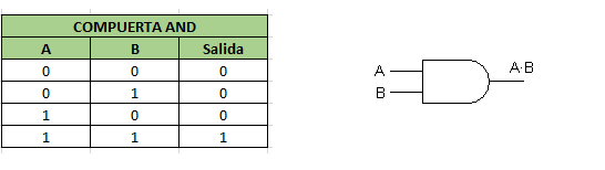 Compuerta AND y su tabla de verdad