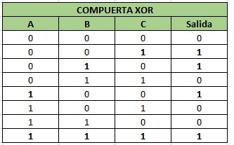 Compuerta XOR de tres entradas y su tabla de verdad