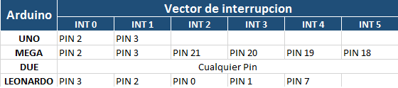 como usar interrupciones arduino