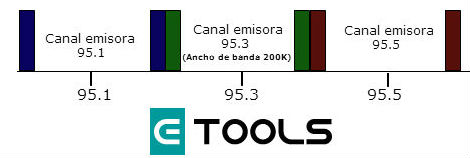 Frecuencia y amplitud modulada