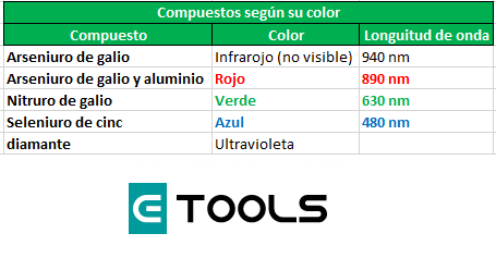 materiales para la construccion de LED