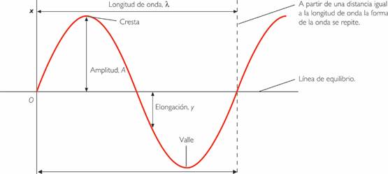 Características de uma onda sonora