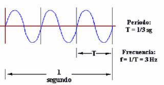 frecuencia-y-periodo-de-las-ondas-sonoras