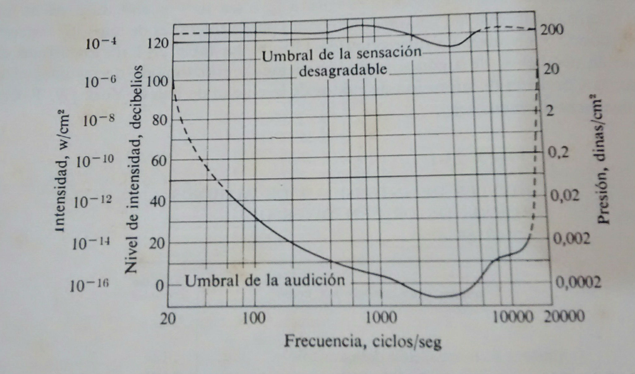 umbral-de-audicion