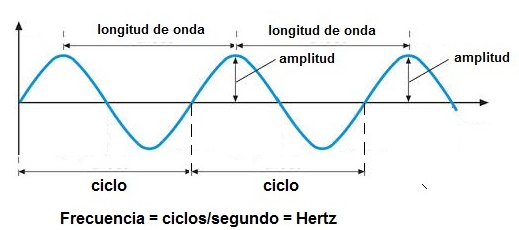 Defina ondas mecanicas