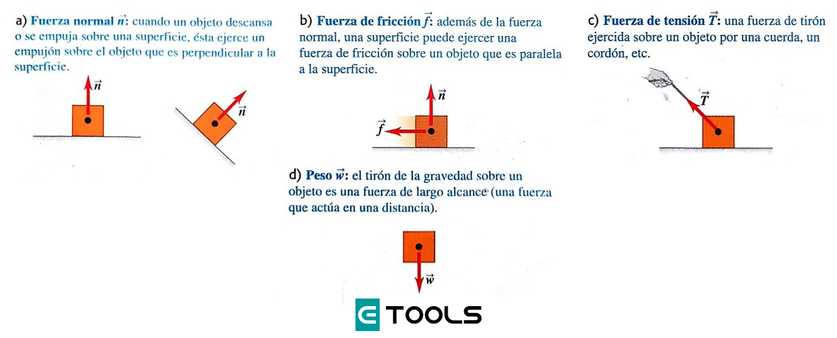 Tipo de fuerzas comunes