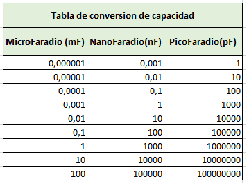 capacitancia de un capacitor