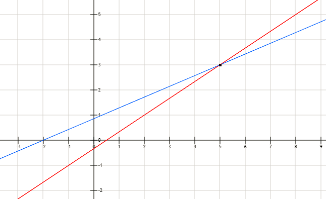 graficodosrectasinterseccion