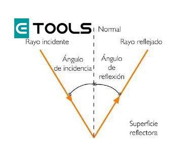 LAS LEYES DE REFLEXIÓN DE LA LUZ - FORMACIÓN DE LA IMAGEN