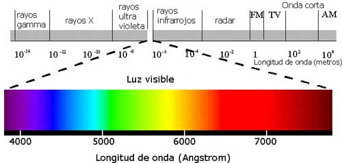 Espectro-electromagnético