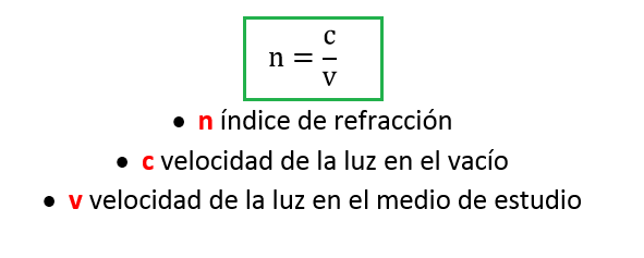 Indice de refraccion