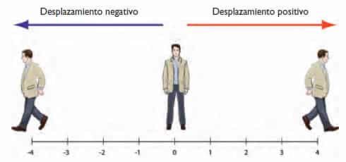 desplazamiento-negativo-positivo