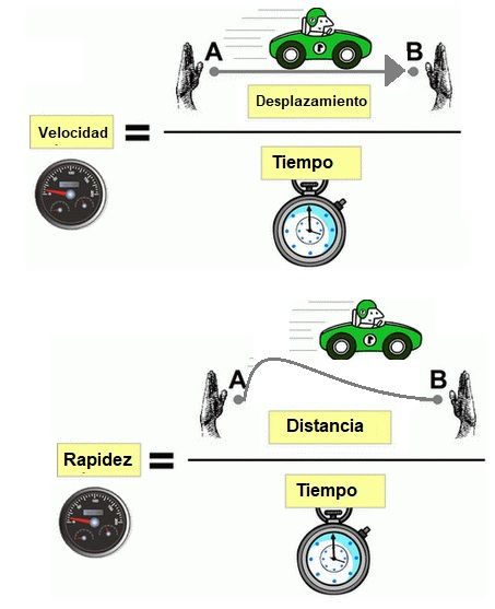 velocidadyrapidez