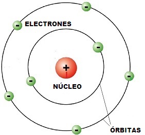 LA CORTEZA ATÓMICA. MECÁNICA CUÁNTICA - Tutoriales de Electrónica |  Matemática y Física