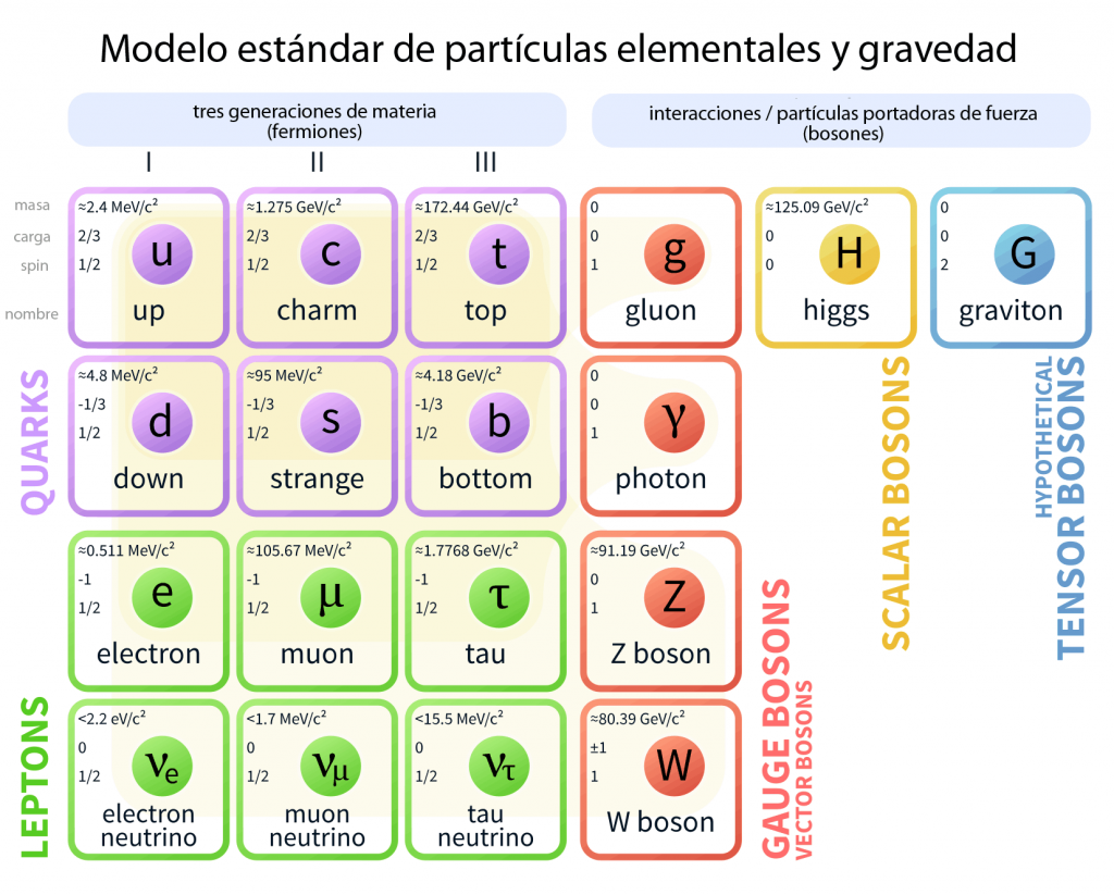 particulas-elementales-del-modelo-estandar