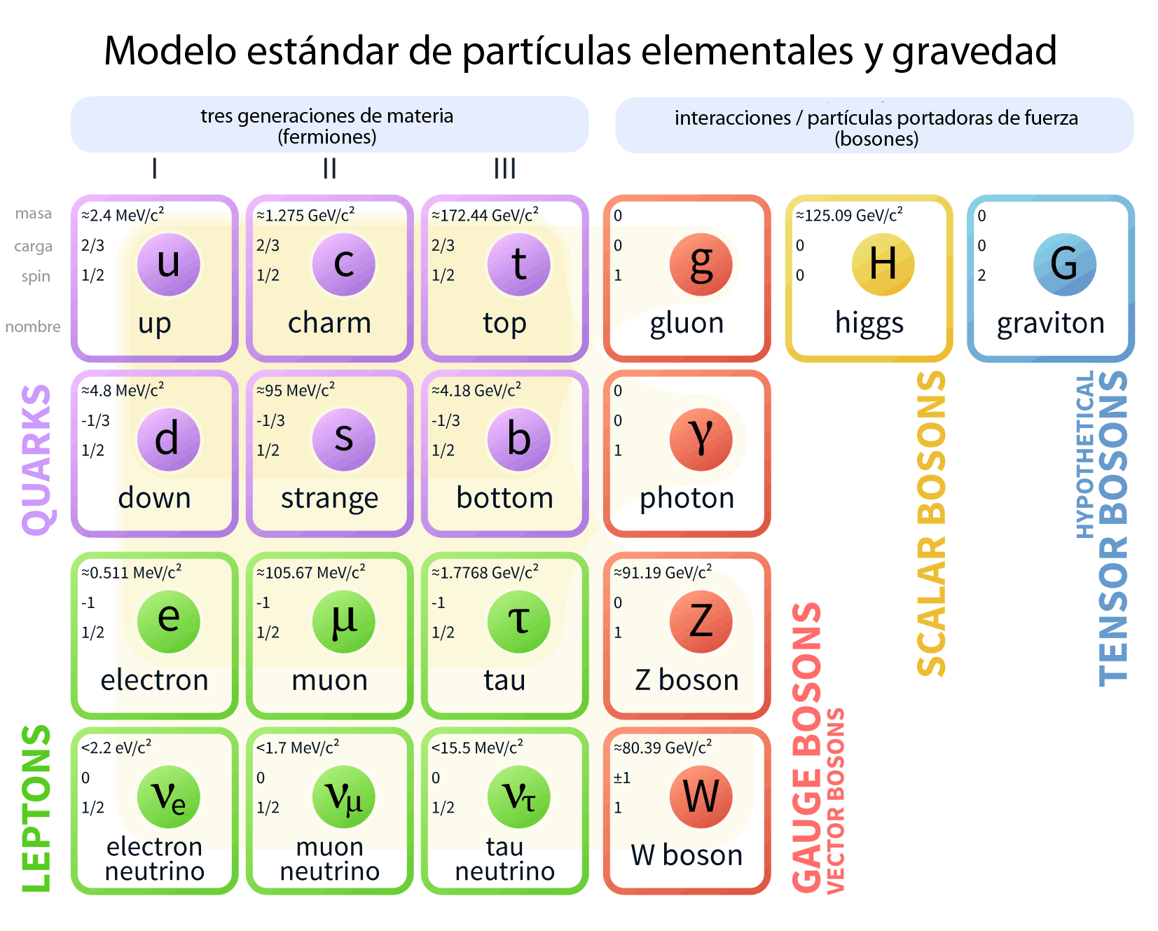 LAS PARTÍCULAS ELEMENTALES Tutoriales de Electrónica Matemática y LAS PARTÍCULAS ELEMENTALES Tutoriales de Electrónica Matemática y