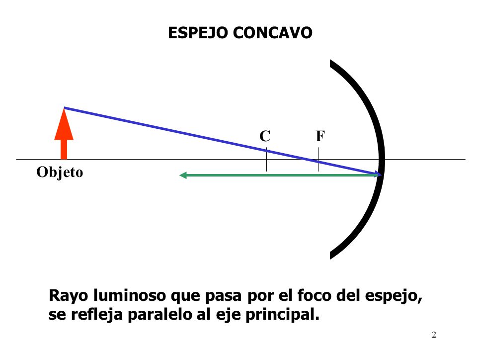 Rayo luminoso que pasa por el foco del espejo, se refleja paralelo al eje principal.