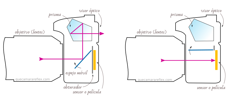 funcionamiento_espejo_camara_reflex