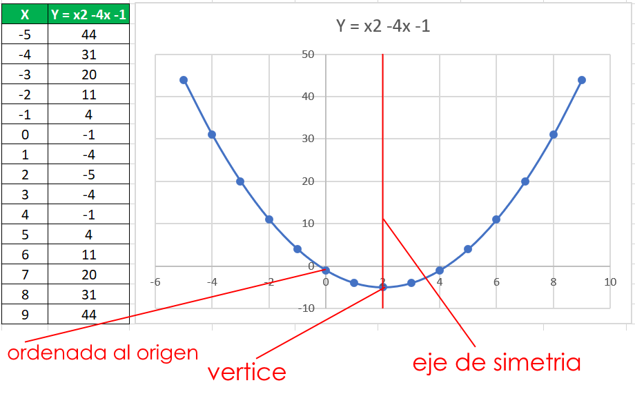 Gráfica de una función cuadrática