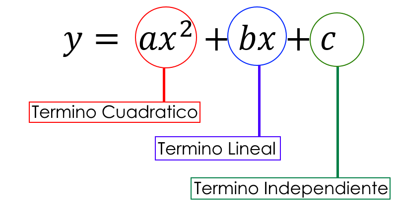 Términos de una función cuadrática